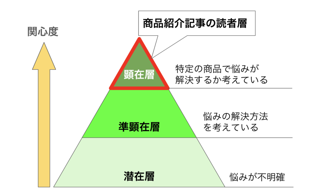 商品紹介記事の読者層