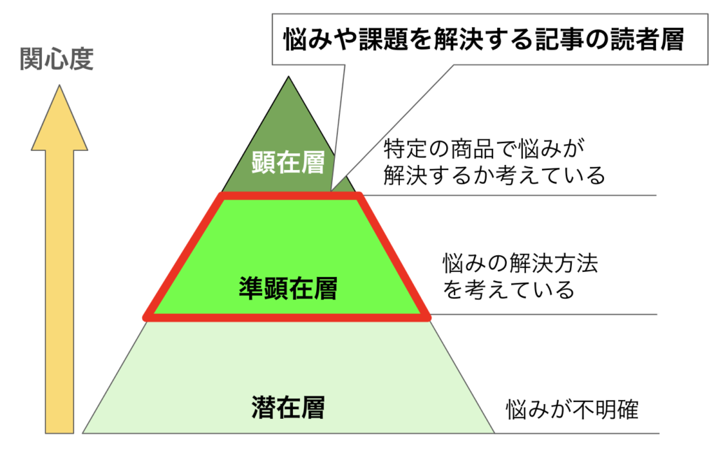 悩みや課題を解決好き時の読者層