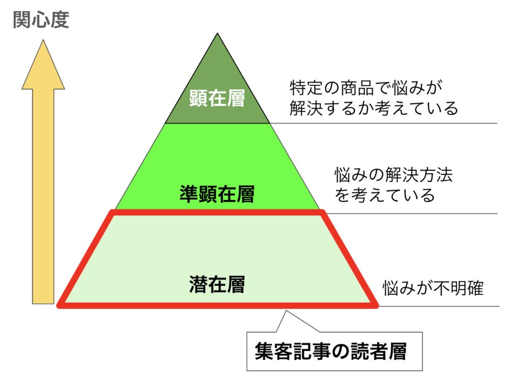 集客記事の読者層