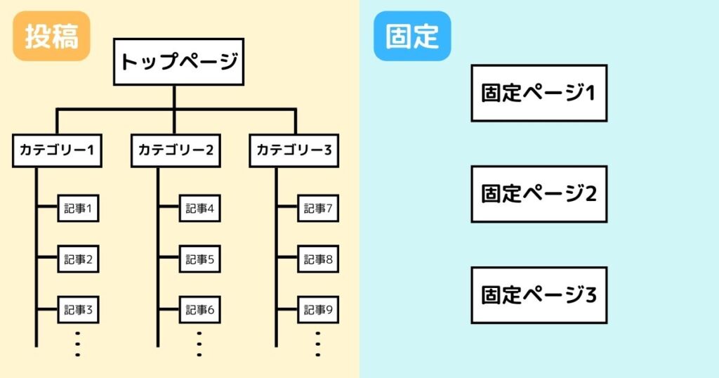 投稿と固定ページの違い