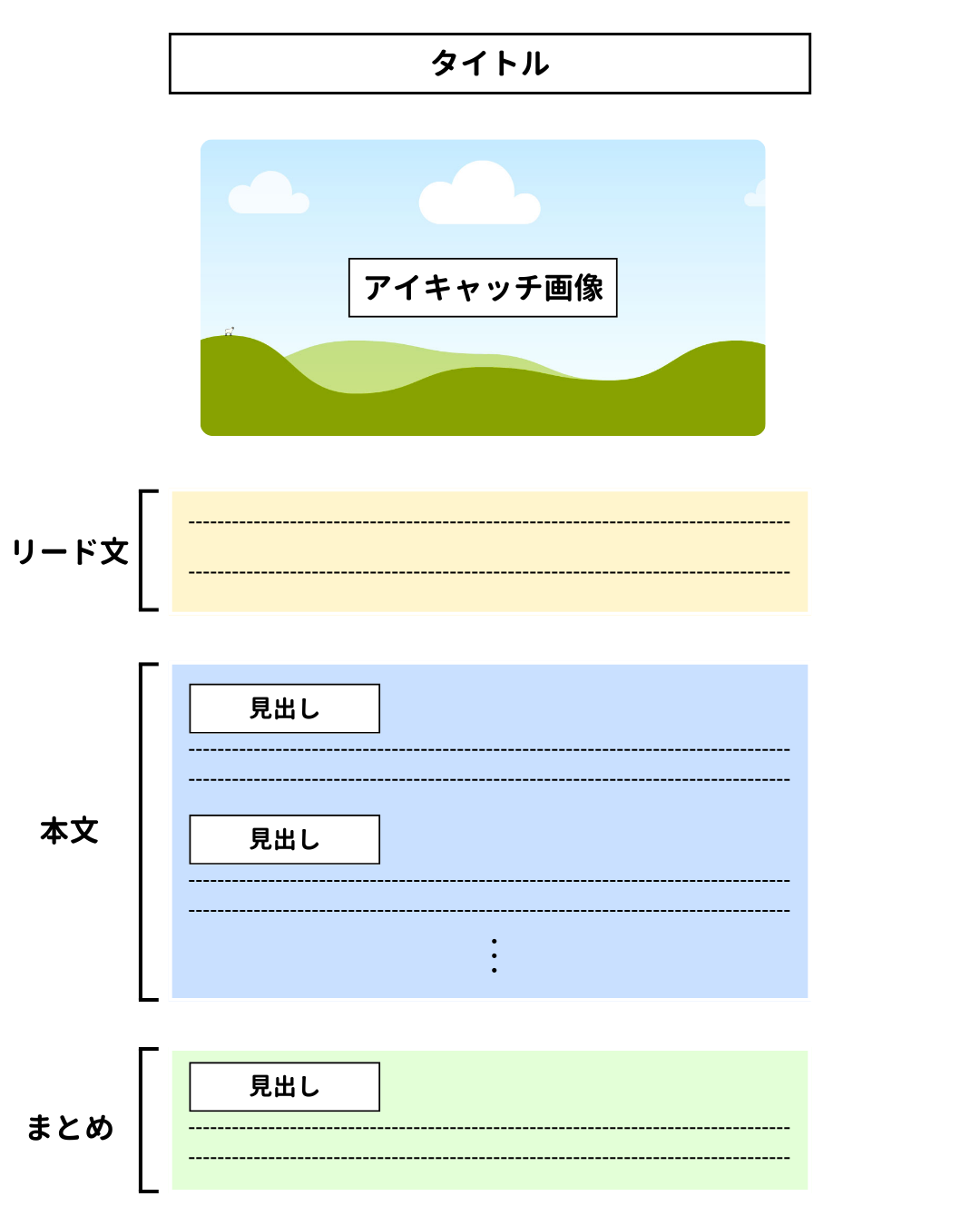 ブログの記事は6つの要素で構成される