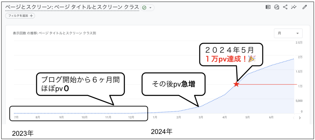 1万pvまでの推移