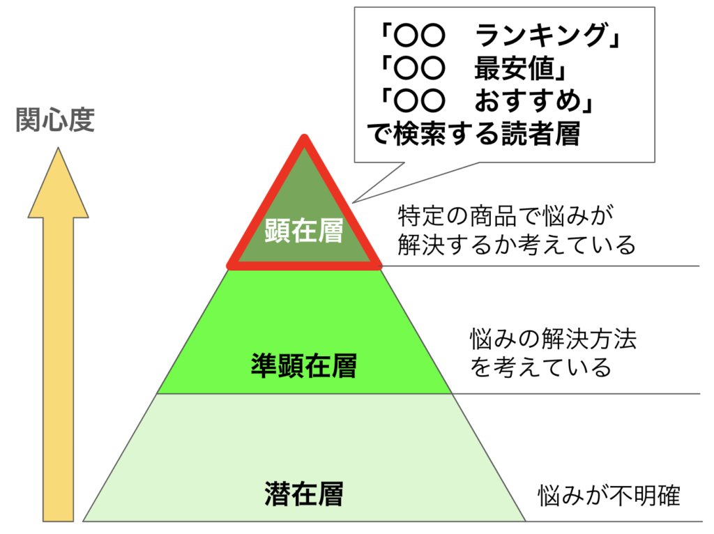 収益性の高いキーワードで検索する読者層