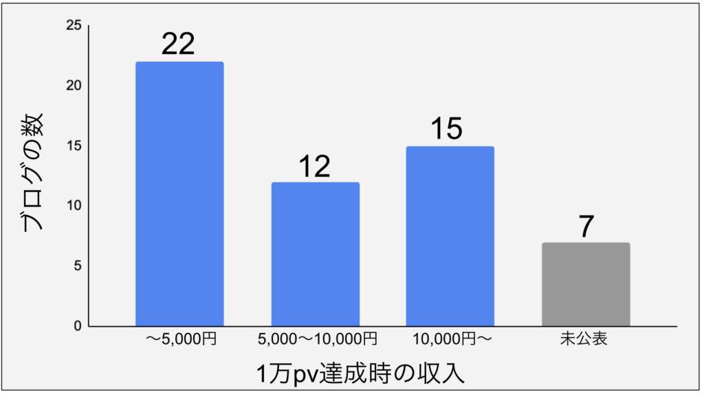 1万pv達成時の収入に関する調査結果